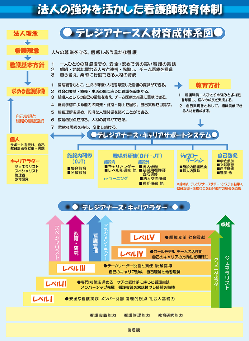 法人の強みを生かした看護師教育体制